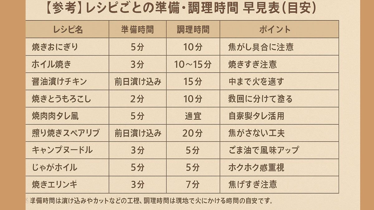 「【参考】レシピごとの準備・調理時間 早見表（目安）」という見出しのもと、焼きおにぎりやホイル焼きなど10種類のアウトドア料理の準備時間・調理時間・調理ポイントを一覧で示した日本語の表形式画像。