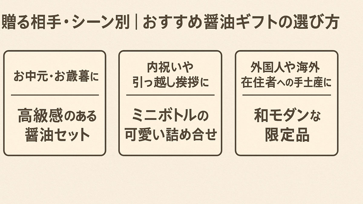 贈るシーン別におすすめの醤油ギフトを3つに分類した図解（高級感セット、ミニボトル、和モダン限定品）・ナチュラル系配色・日本語テキスト入り